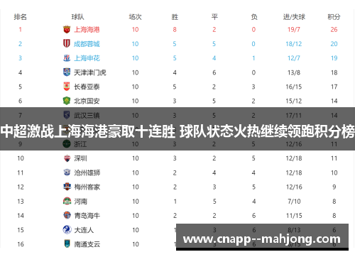 中超激战上海海港豪取十连胜 球队状态火热继续领跑积分榜 中超激战上海海港豪取十连胜 球队状态火热继续领跑积分榜